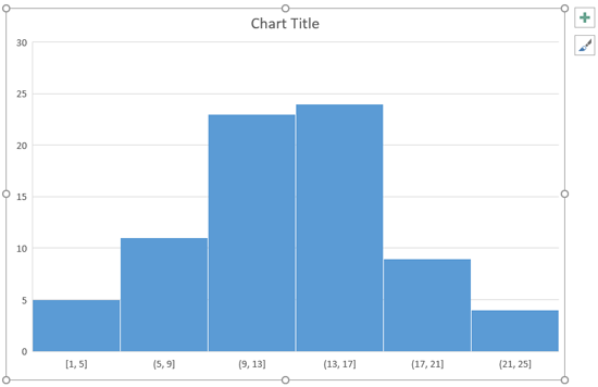 Histogram chart